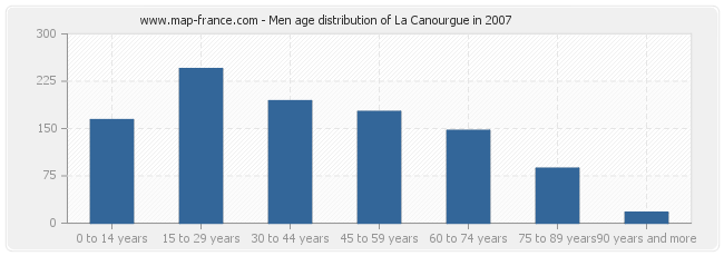 Men age distribution of La Canourgue in 2007